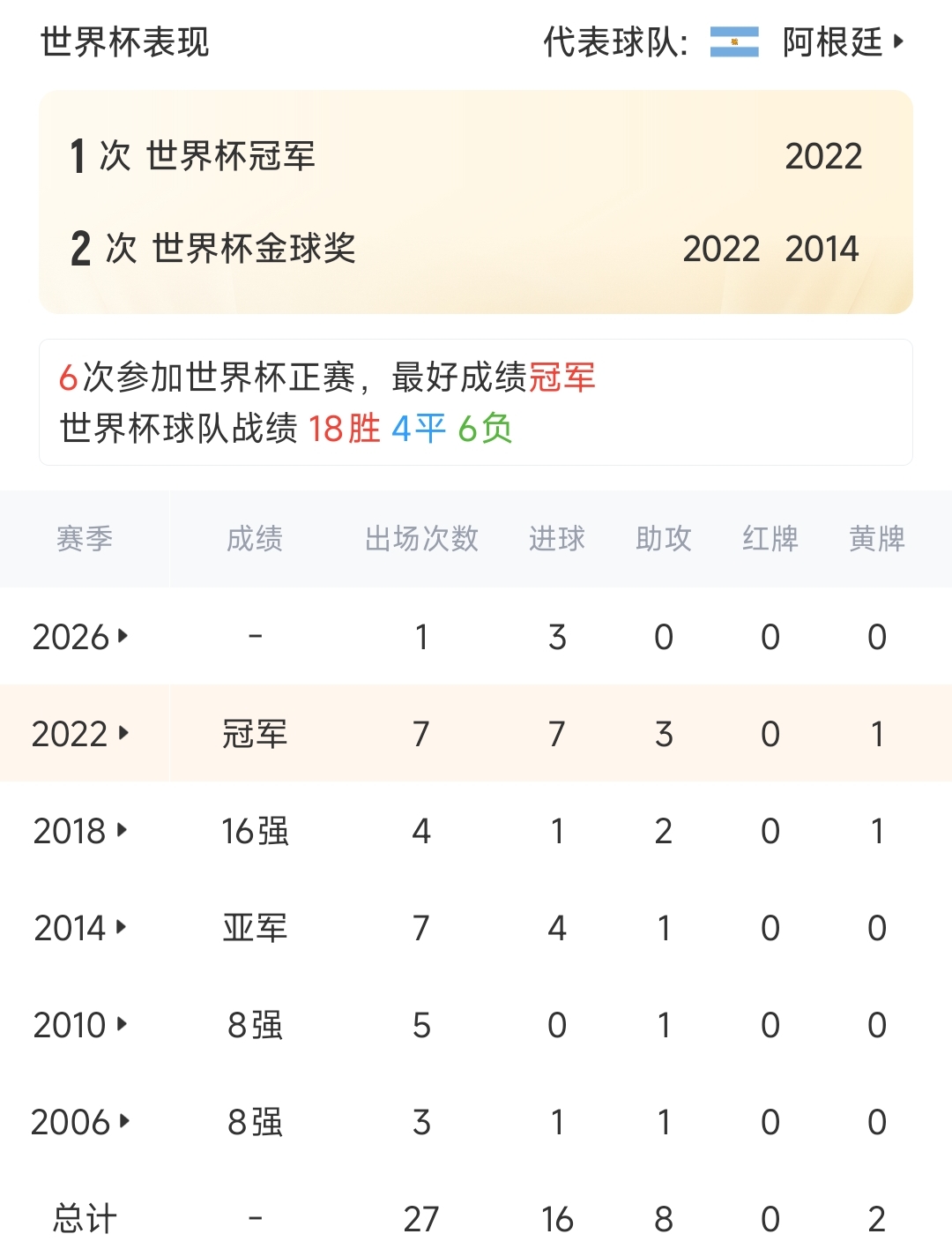 [球场快报]历史唯一！梅西✨是历史首位5届世界杯进球，外加5届送出助攻的⬇️球员(图2)